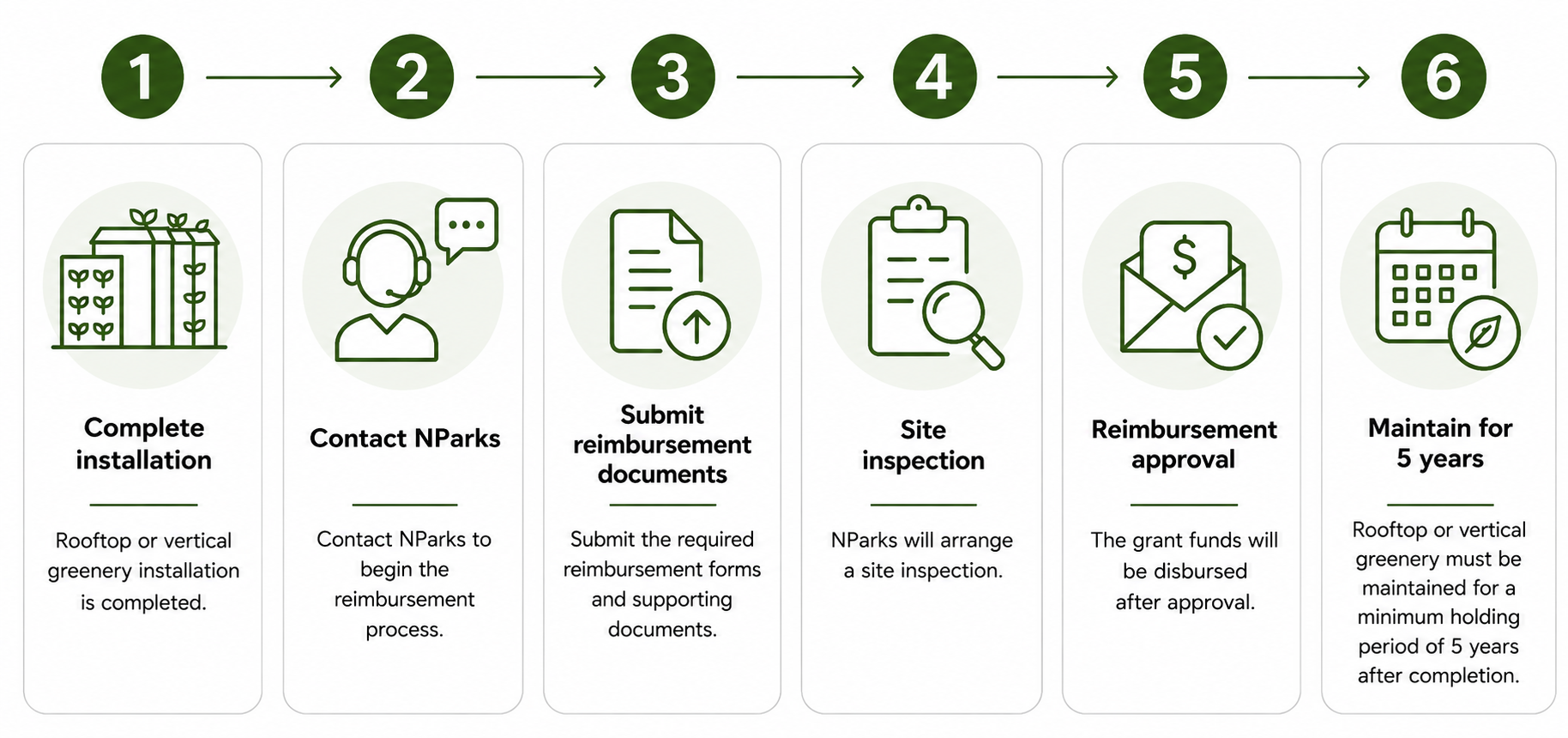 Image shows the reimbursement stages after applicant has successfully installed the skyrise greenery.